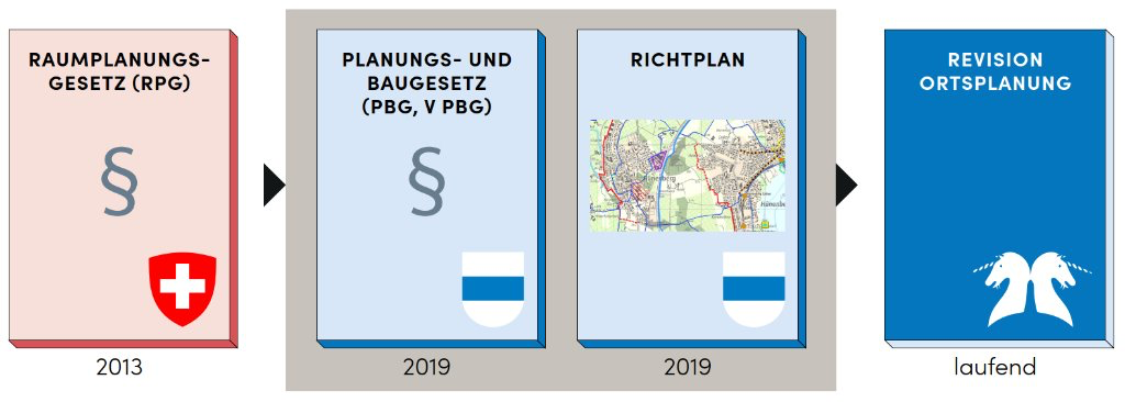 Grafik: Vom übergeordneten Recht zur kommunalen Umsetzung. Nationales Raumplanungsgesetz (RPG) 2013 gibt Planungs- und Baugesetz sowie Richtplan vor. Dies zusammen ergibt die Ortsplanungsrevision.
