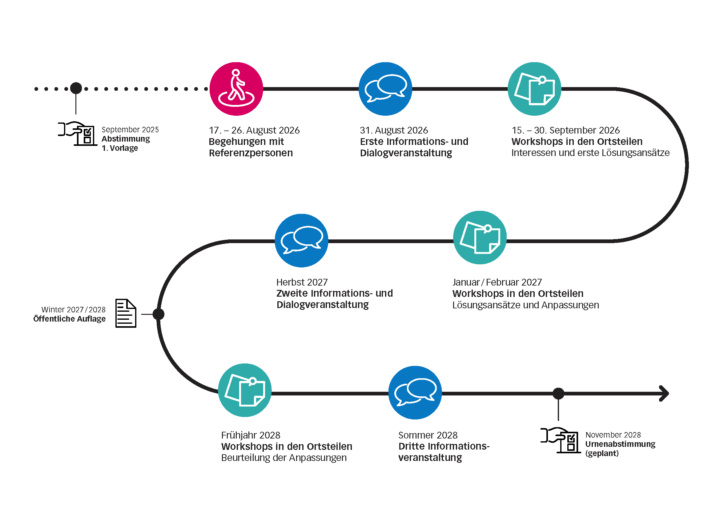 Grafik vom zeitlichen Ablauf der Ortsplanungsrevision H&uuml;nenberg