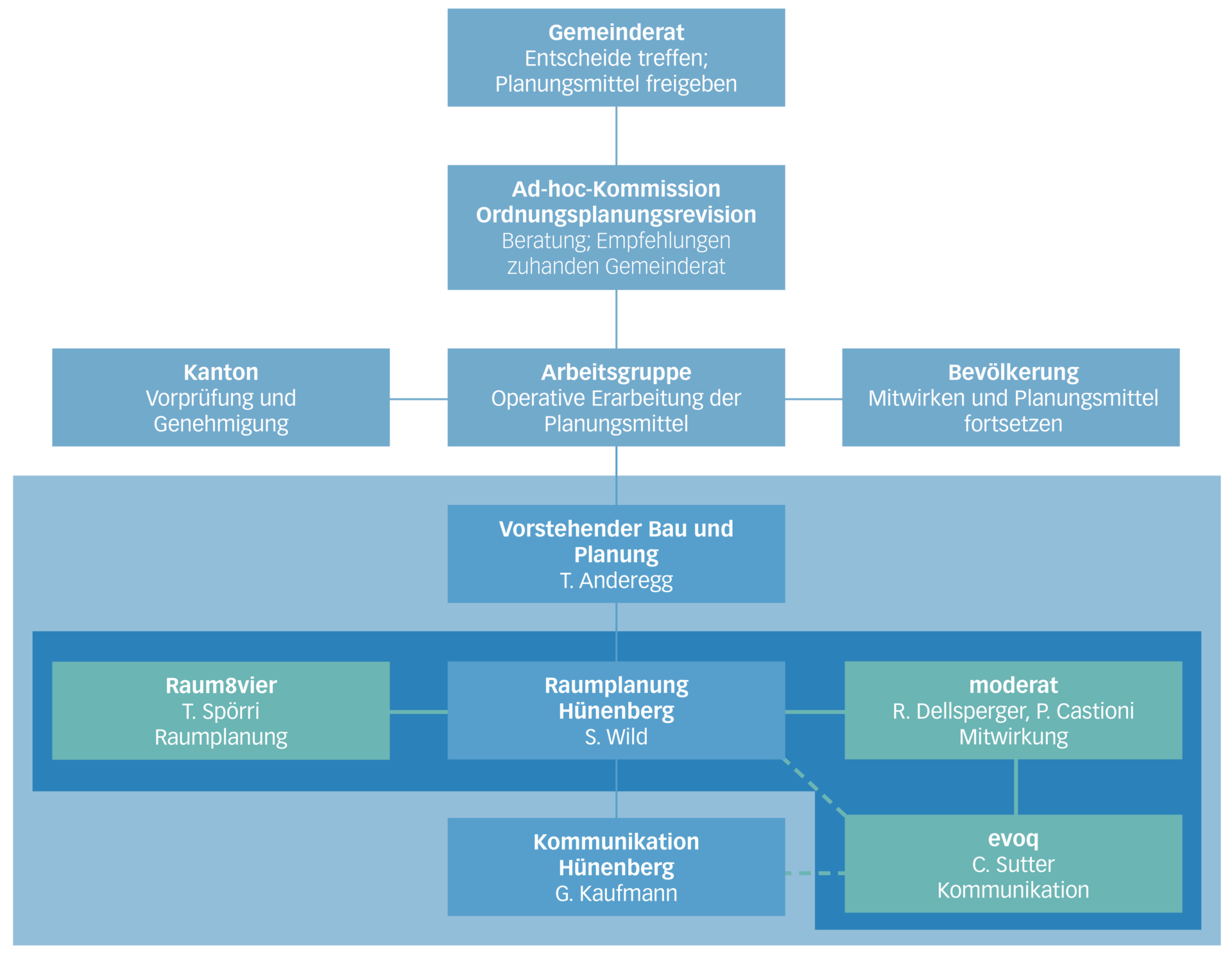 Grafik, Organigram der Ortsplanungsrevision Hünenberg